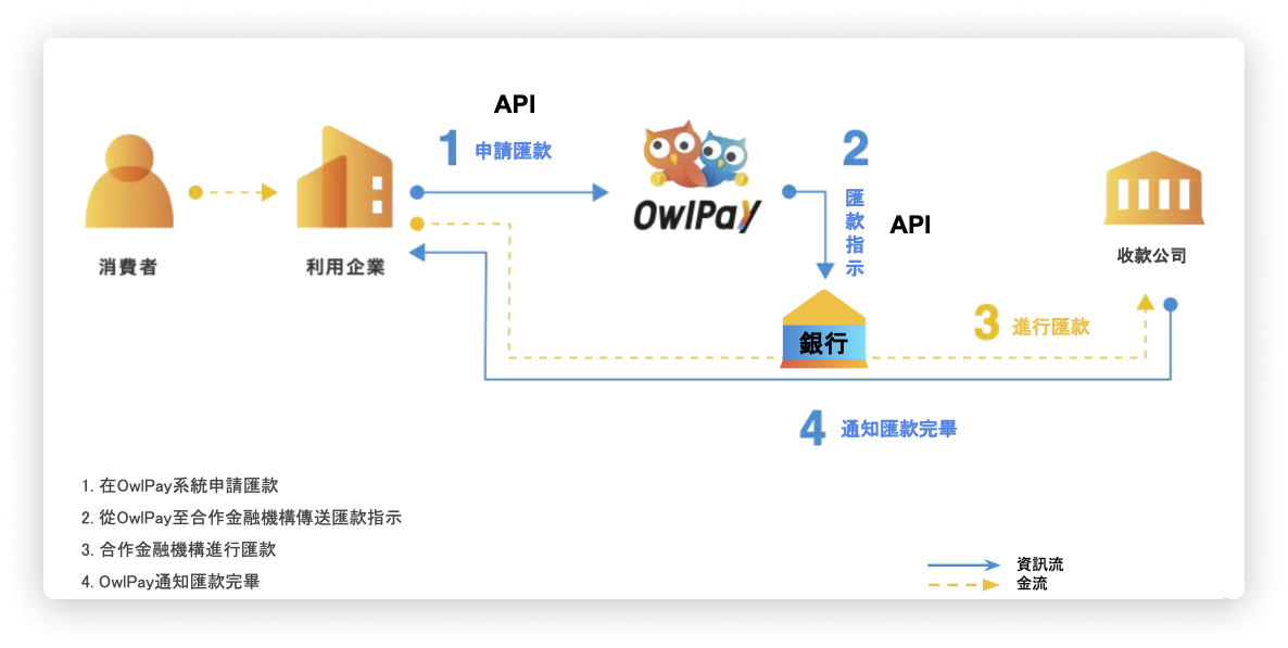 owlpay_businessModel